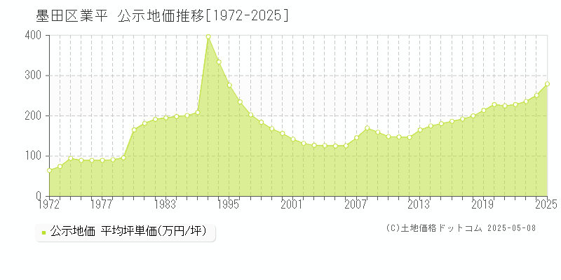 墨田区業平の地価公示推移グラフ 