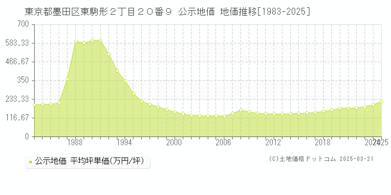 東京都墨田区東駒形２丁目２０番９ 公示地価 地価推移[1983-2025]