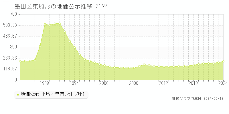 墨田区東駒形の地価公示推移グラフ 