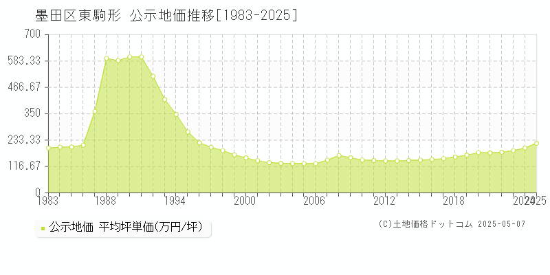 東駒形(墨田区)の公示地価推移グラフ(坪単価)[1983-2025年]
