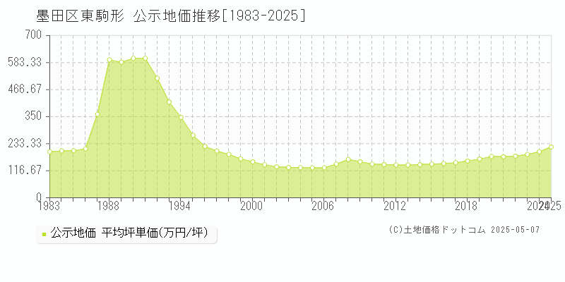 墨田区東駒形の地価公示推移グラフ 