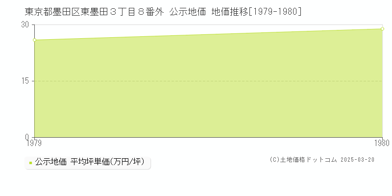 東京都墨田区東墨田３丁目８番外 公示地価 地価推移[1979-1980]