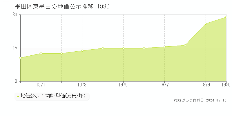 墨田区東墨田の地価公示推移グラフ 