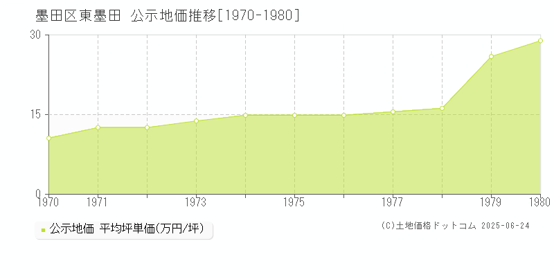 東墨田(墨田区)の公示地価推移グラフ(坪単価)[1970-1980年]