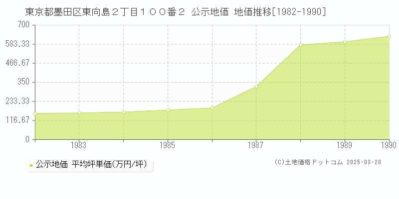 東京都墨田区東向島２丁目１００番２ 公示地価 地価推移[1982-1990]