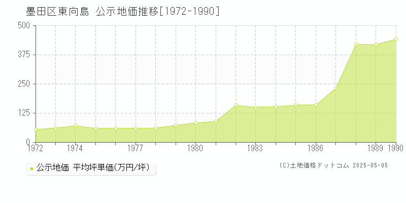 東向島(墨田区)の公示地価推移グラフ(坪単価)[1972-1990年]