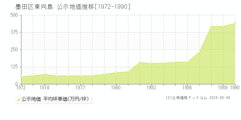 墨田区東向島の地価公示推移グラフ 