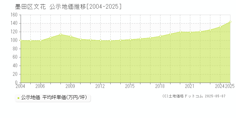 文花(墨田区)の公示地価推移グラフ(坪単価)[2004-2025年]