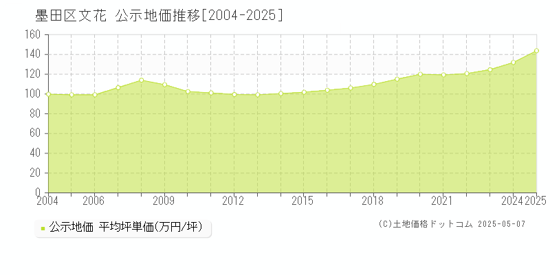 墨田区文花の地価公示推移グラフ 