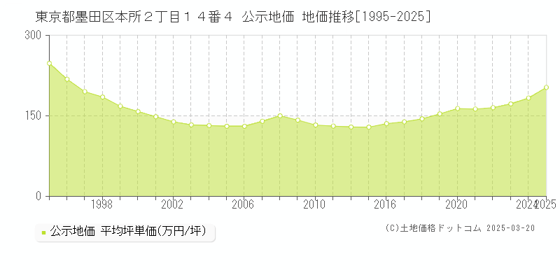 東京都墨田区本所２丁目１４番４ 公示地価 地価推移[1995-2025]