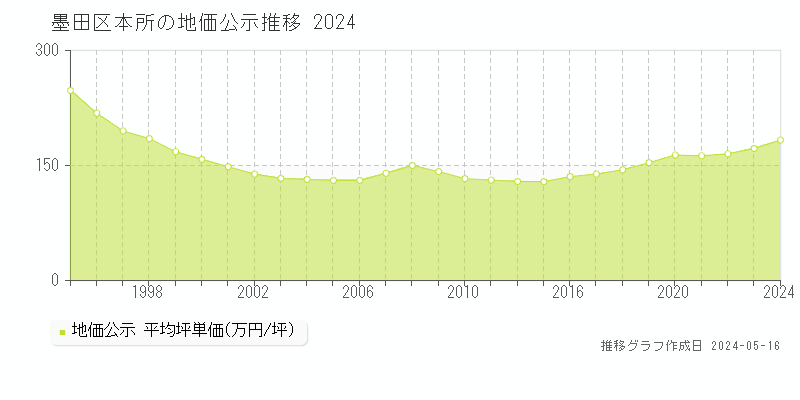 墨田区本所の地価公示推移グラフ 