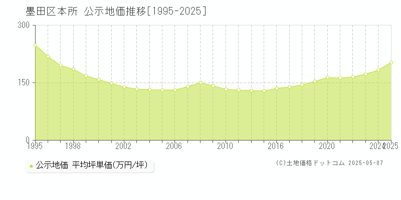 本所(墨田区)の公示地価推移グラフ(坪単価)[1995-2025年]