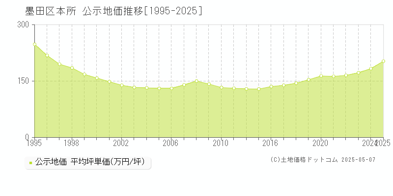 墨田区本所の地価公示推移グラフ 