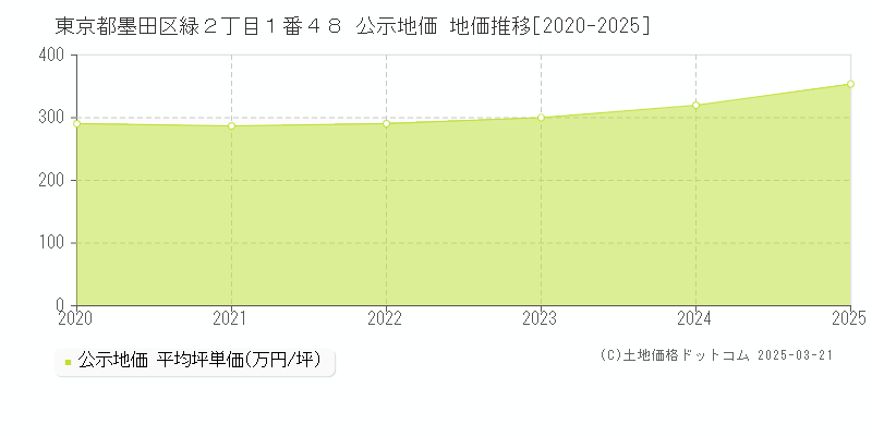 東京都墨田区緑２丁目１番４８ 公示地価 地価推移[2020-2025]