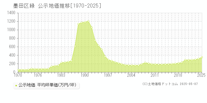 緑(墨田区)の公示地価推移グラフ(坪単価)[1970-2025年]