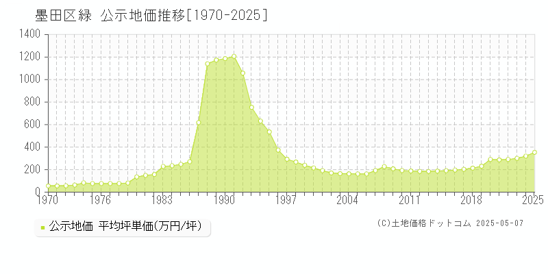 墨田区緑の地価公示推移グラフ 