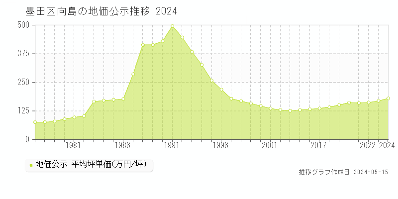 墨田区向島の地価公示推移グラフ 