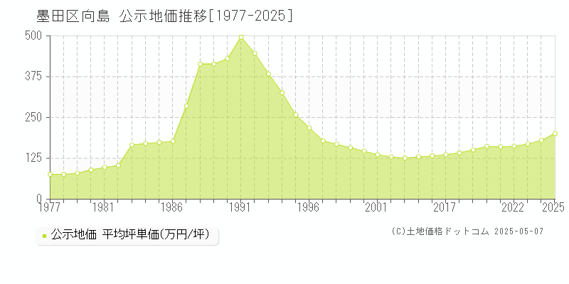 向島(墨田区)の公示地価推移グラフ(坪単価)[1977-2025年]