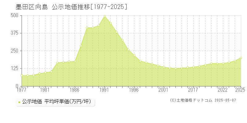 墨田区向島の地価公示推移グラフ 