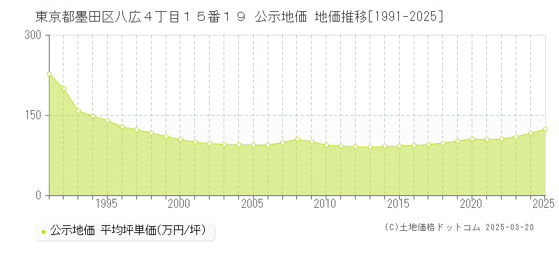 東京都墨田区八広４丁目１５番１９ 公示地価 地価推移[1991-2025]