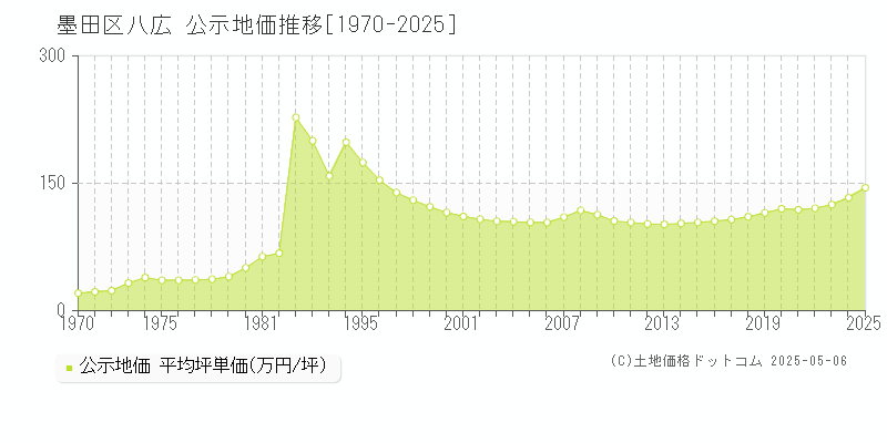 八広(墨田区)の公示地価推移グラフ(坪単価)[1970-2025年]