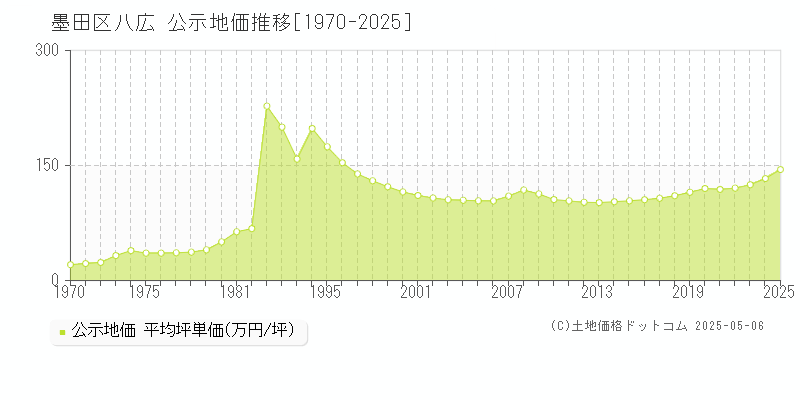 墨田区八広の地価公示推移グラフ 