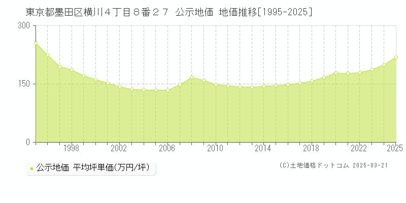 東京都墨田区横川４丁目８番２７ 公示地価 地価推移[1995-2025]
