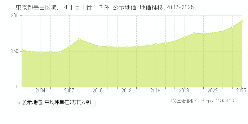 東京都墨田区横川４丁目１番１７外 公示地価 地価推移[2002-2025]