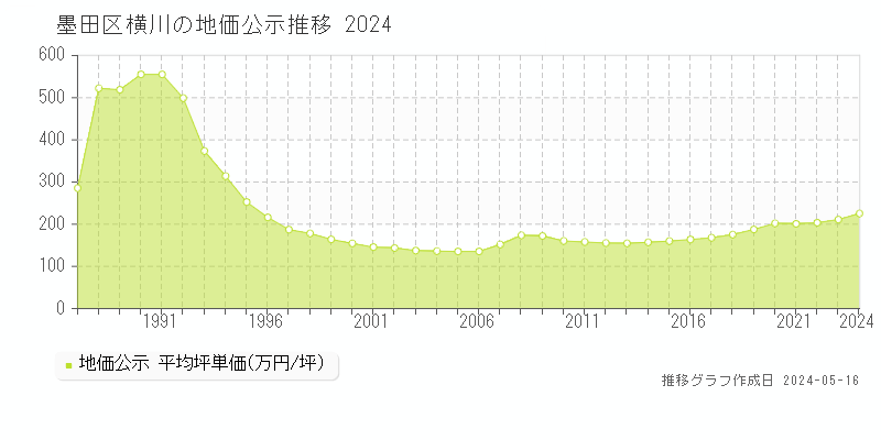 墨田区横川の地価公示推移グラフ 