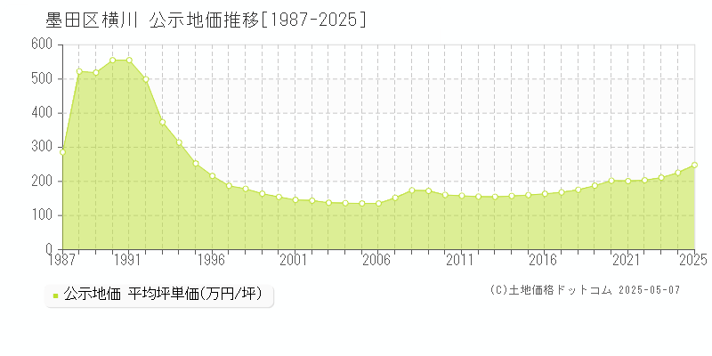 横川(墨田区)の公示地価推移グラフ(坪単価)[1987-2025年]