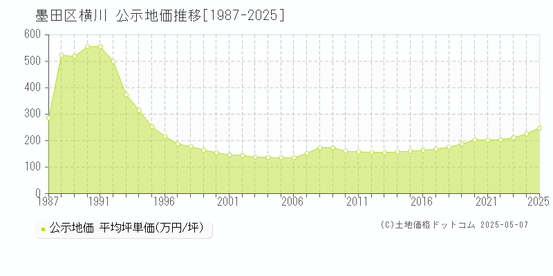 墨田区横川の地価公示推移グラフ 