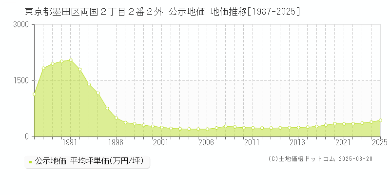 東京都墨田区両国２丁目２番２外 公示地価 地価推移[1987-2025]