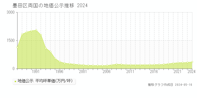 墨田区両国の地価公示推移グラフ 