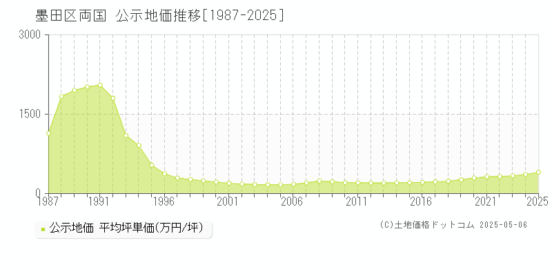 両国(墨田区)の公示地価推移グラフ(坪単価)[1987-2025年]