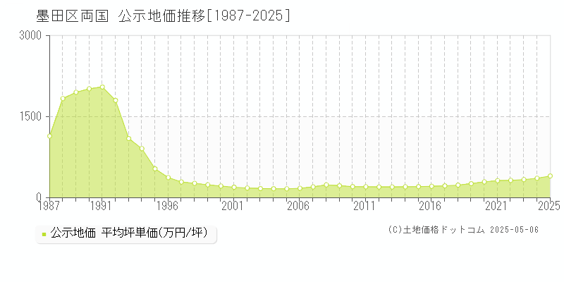 墨田区両国の地価公示推移グラフ 