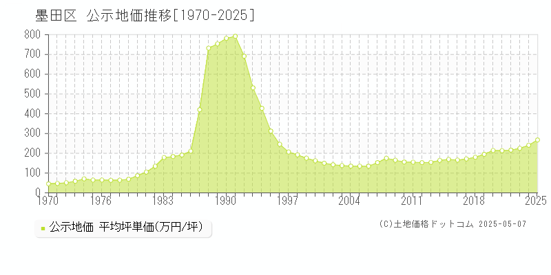墨田区(東京都)の公示地価推移グラフ(坪単価)[1970-2025年]