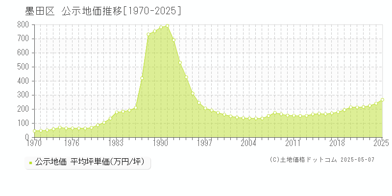 墨田区全域の地価公示推移グラフ 