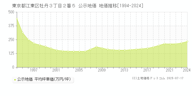 東京都江東区牡丹３丁目２番５ 公示地価 地価推移[1994-2024]