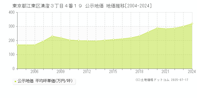 東京都江東区清澄３丁目４番１９ 公示地価 地価推移[2004-2024]
