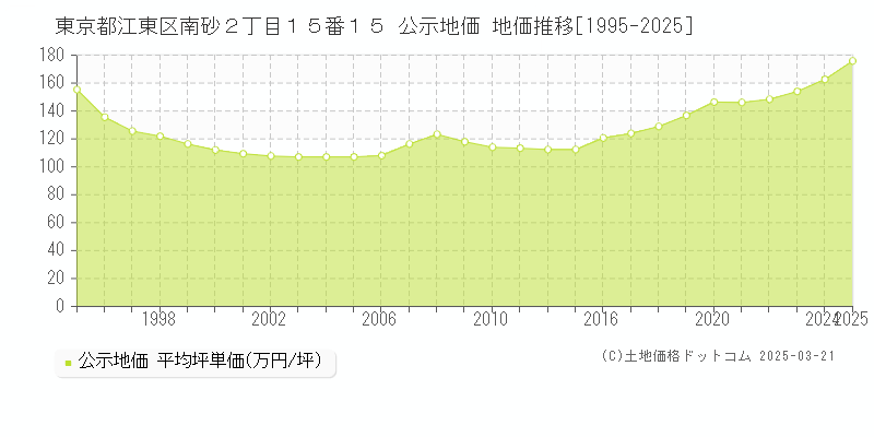 東京都江東区南砂２丁目１５番１５ 公示地価 地価推移[1995-2025]