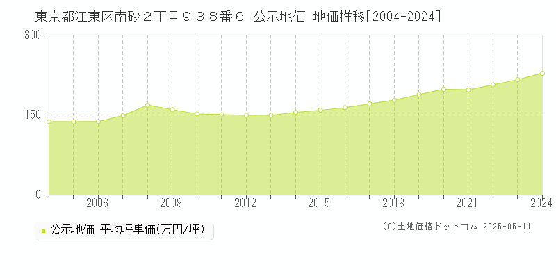 東京都江東区南砂２丁目９３８番６ 公示地価 地価推移[2004-2024]