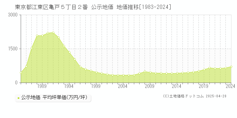 東京都江東区亀戸５丁目２番 公示地価 地価推移[1983-2024]