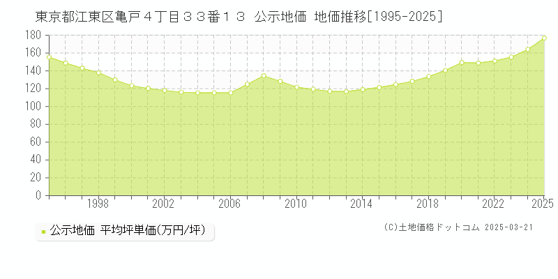 東京都江東区亀戸４丁目３３番１３ 公示地価 地価推移[1995-2025]