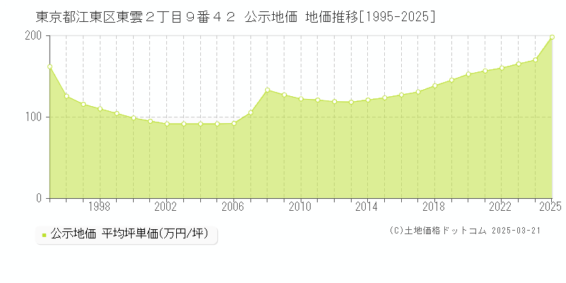 東京都江東区東雲２丁目９番４２ 公示地価 地価推移[1995-2025]