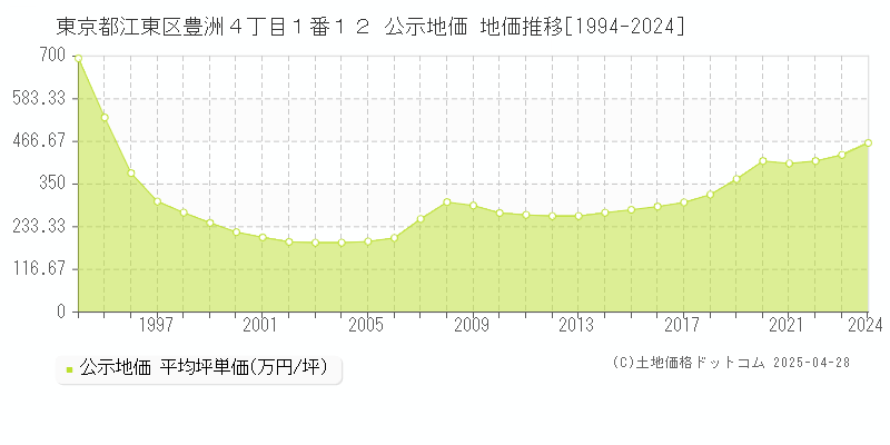 東京都江東区豊洲４丁目１番１２ 公示地価 地価推移[1994-2024]