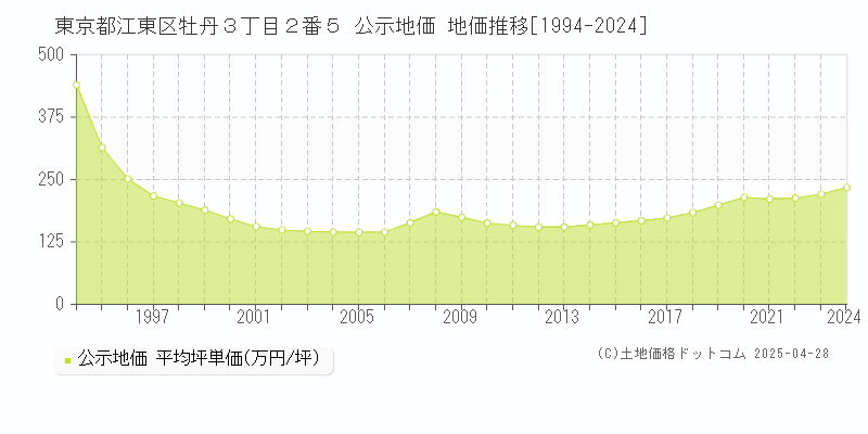 東京都江東区牡丹３丁目２番５ 公示地価 地価推移[1994-2024]