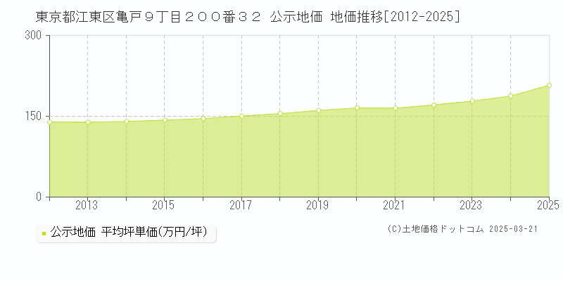 東京都江東区亀戸９丁目２００番３２ 公示地価 地価推移[2012-2025]