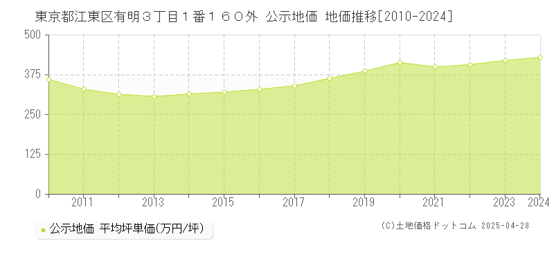東京都江東区有明３丁目１番１６０外 公示地価 地価推移[2010-2024]