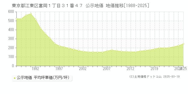 東京都江東区富岡１丁目３１番４７ 公示地価 地価推移[1988-2025]