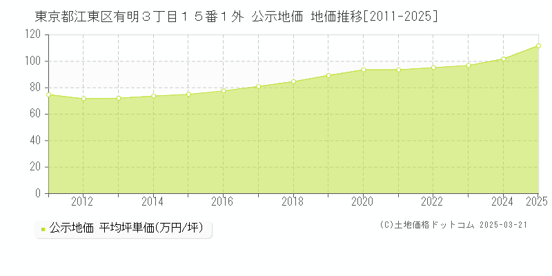 東京都江東区有明３丁目１５番１外 公示地価 地価推移[2011-2025]
